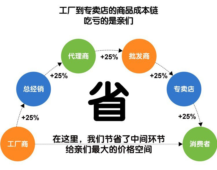 一个只省、省了中间环节